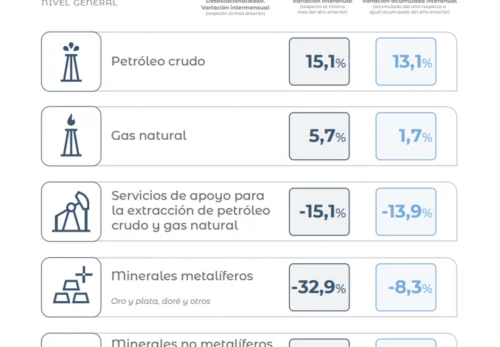 La minería cerró 2025 con crecimiento general