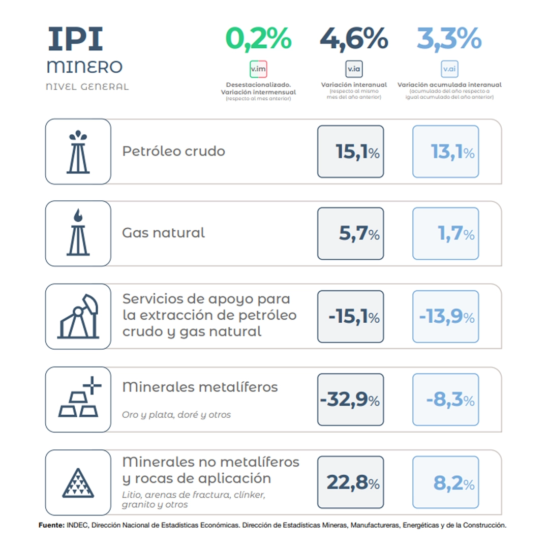 La minería cerró 2025 con crecimiento general