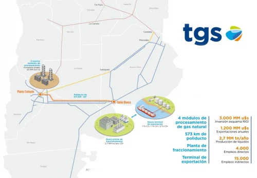 TGS anuncia la mayor inversión de la historia en un proyecto de líquidos de gas natural