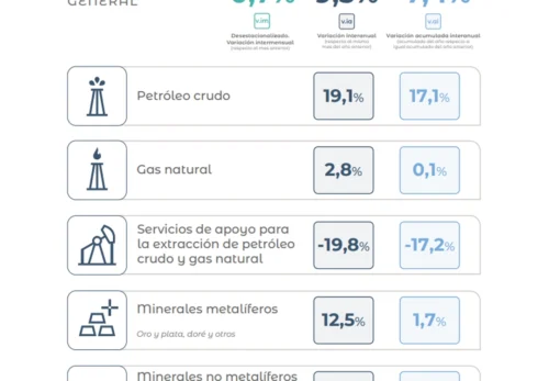 La producción minera creció 9,5% interanual en abril y consolida un fuerte impulso en 2026