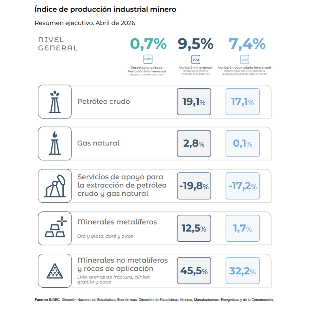 La producción minera creció 9,5% interanual en abril y consolida un fuerte impulso en 2026
