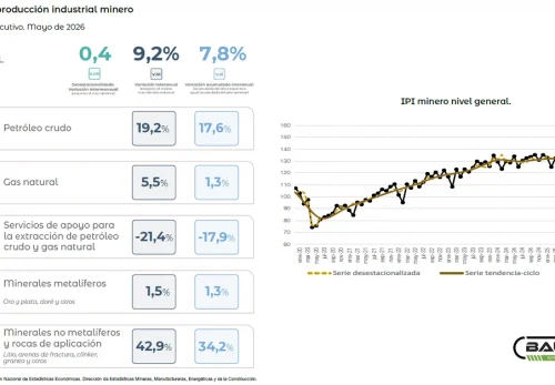 IPI Minero: Crecimiento del 9,2% interanual