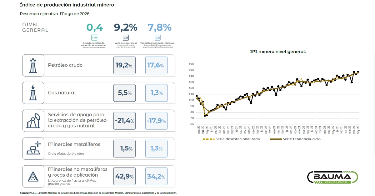 IPI Minero: Crecimiento del 9,2% interanual