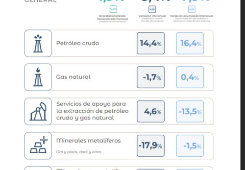 La minería mantiene su ritmo de crecimiento