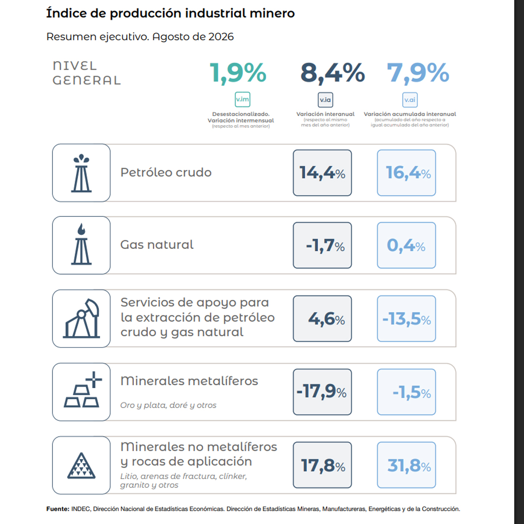La minería mantiene su ritmo de crecimiento